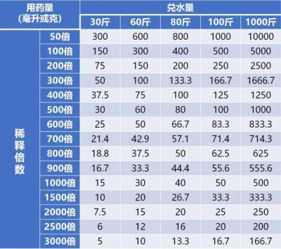 一张表看懂稀释倍数，配药不再麻烦！